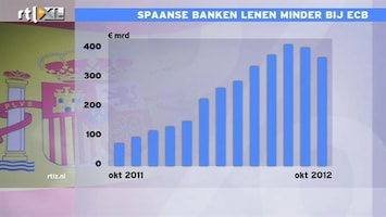 RTL Z Nieuws 14:00 Spaanse banken lenen minder bij de ECB, het gaat de goede kant op