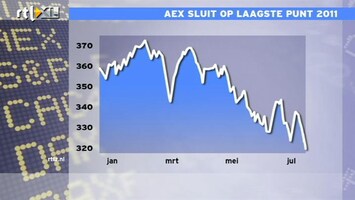 RTL Z Nieuws AEX sluit op laagste punt 2011, goud naar record