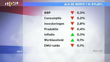 RTL Z Nieuws Als de rente stijgt dan krimpt de Nederlandse economie verder