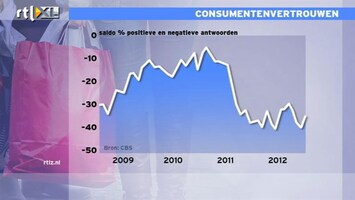 RTL Z Nieuws Consumentenvertrouwen minder pessimistisch na ellende rond koopkracht