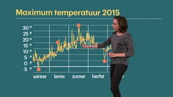 RTL Weer 19:55 uur