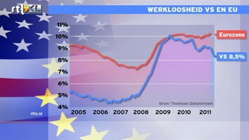 RTL Z Nieuws 16:00: Dure benzine ontmoedigt Amerikaan