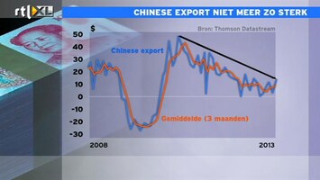 RTL Z Nieuws 09:00 Jacob: Niet zo euforisch over Chinese export