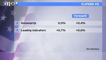 RTL Z Nieuws 15:00 Beeld is heel simpel: Europa en China verslechteren, VS herstelt