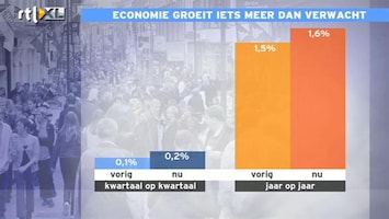 RTL Z Nieuws Het gaat iets minder slecht met de economie dan we dachten