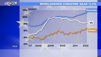 RTL Z Nieuws 11 uur: Europese weekloosheid stijgt naar 11,3%