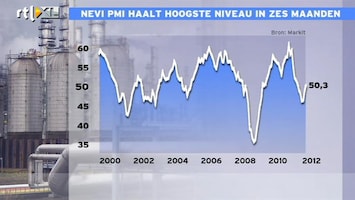 RTL Z Nieuws Goed nieuws: Inkoopmanagersindex op hoogste niveau in 6 maanden