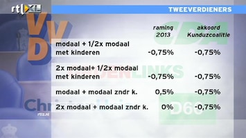 RTL Z Nieuws Werkende Nederlander gaat er op achteruit