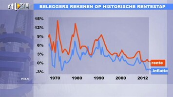 RTL Z Nieuws 11:00 Rente heel laag: dit is eerder gedaan, maar niet zonder straf