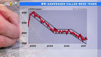 RTL Z Nieuws 15:00 Tegenvallende uitkeringsaanvragen VS