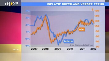 RTL Z Nieuws 10:00 Lage inflatie biedt ruimte om economie te stimuleren