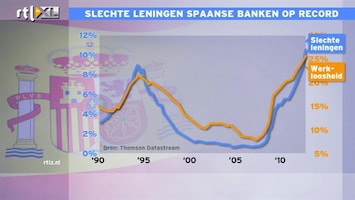 RTL Z Nieuws 15:00 Spanjaarden hebben geen inkomen meer: veel slechte leningen