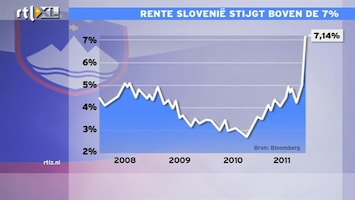 RTL Z Nieuws 15:00: Slovenië betaalt ook 7% rente