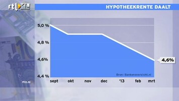 RTL Z Nieuws 0,4%-punt lagere rente scheelt bij 2 ton 70 euro bruto