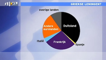 RTL Z Nieuws 10:00 Bedragen die Nederlandse banken in Griekenland hebben zijn te overzien