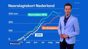 RTL Weer 19:55 uur