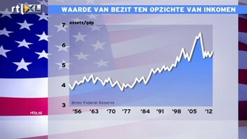 RTL Z Nieuws 15:00 Waarde van bezit ten opzichte van inkomen