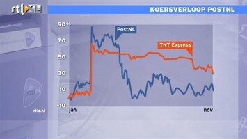 RTL Z Nieuws 10:00 Nervositeit in de markt