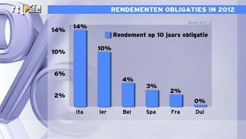 RTL Z Nieuws 16:00: Mooie obligatie-rendementen in 2012: 14% op Italiaanse obligaties