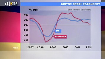 RTL Z Nieuws graphic:Duitse groei stagneert