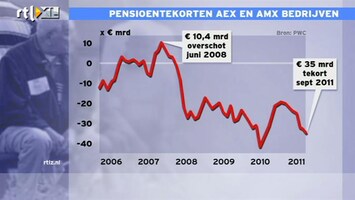 RTL Z Nieuws 11:00 Hoge rente leidt tot pensioentekorten