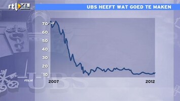 RTL Z Nieuws 11:00 UBS gaat hard saneren: 10.000 investmentbankers weg