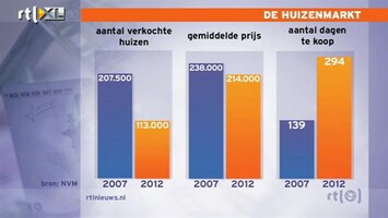 RTL Z Nieuws Dalende huizenmarkt maakt verhuizen onmogelijk door restschuld