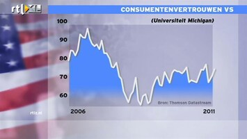 RTL Z Nieuws Beetje hoop dat het wat minder slecht is in de VS dan gevreesd