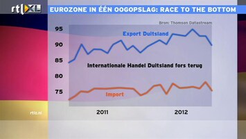 RTL Z Nieuws 10:00 Lagere handel Duitsland: glas is halfleeg én halfvol