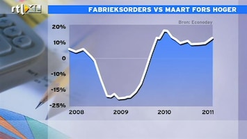 RTL Z Nieuws 16:00 Industrie VS draait goed: 3% meer orders