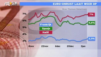 RTL Z Nieuws 13:00 Vooral banken dalen in koers