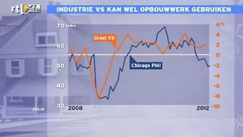 RTL Z Nieuws 16:00 Industrie Chicago wil maar niet herstellen: Amerika in recessie?