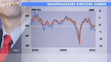 RTL Z Nieuws 10:00 Beroerde Europese cijfers: inkoopmanagersindex somber