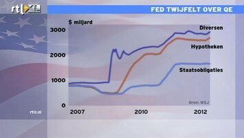 RTL Z Nieuws 09:10 De Fed gaat minder lang stimuleren: al teveel schuld opgekocht?