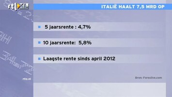 RTL Z Nieuws 12:00 Italië leent goedkoper, rentes dalen