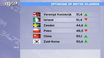 RTL Z Nieuws 11:00 Crisis? Optimisme op Britse eilanden