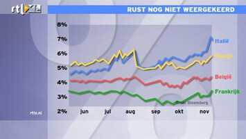 RTL Z Nieuws 12:00 Rust op marken nog niet teruggekeerd