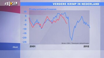 RTL Z Nieuws Verdere krimp in Nederland lijkt onvermijdelijk