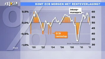 RTL Z Nieuws 17:35: Conjunctuurfondsen knallen omhoog. Gaat de ECB de rente verlagen?
