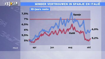 RTL Z Nieuws 09:00 Markt heeft minder vertrouwen in Spanje en Italië