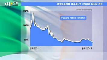 RTL Z Nieuws Ierland leent voor 1,8% rente, dat was 15%