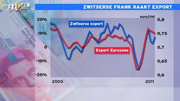 RTL Z Nieuws 12:00 uur: Zwitserland kan opwaardering Frank niet stuiten