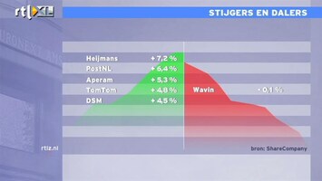 RTL Z Nieuws 16:00: ECB houdt met minder geld, de rente in Spanje en Italië onder 5%