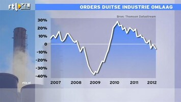 RTL Z Nieuws Domper voor Duitsland: orders industrie gedaald