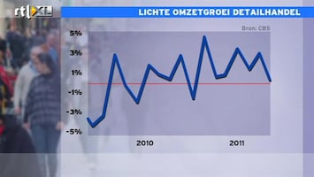 RTL Z Nieuws Omzet detailhandel alleen hoger door prijsstijgingen