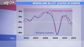 RTL Z Nieuws Nederland is achterloper in Europa