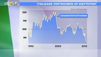 RTL Z Nieuws 12:00 Italiaans vertrouwen op dieptepunt