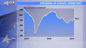 RTL Z Nieuws Koudste van de economische winter is voorbij