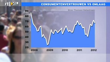 RTL Z Nieuws 16:00 Consumentenvertrouwen VS stelt teleur