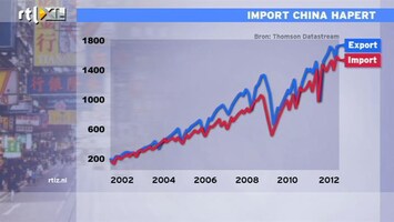 RTL Z Nieuws 10:00 Import China daalt, dat zegt wat over de economie